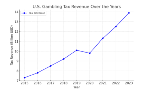 Gambling Taxes