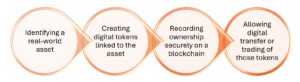 Tokenisation